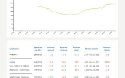 El precio de la vivienda en El Cañaveral y Los Berrocales creció un 0,4% en marzo mientras Madrid alcanzó su máximo histórico