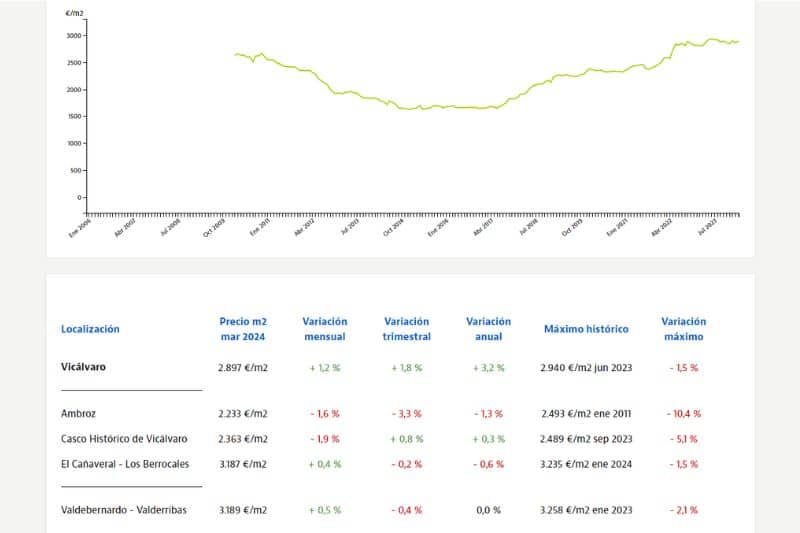 Datos del precio de la vivienda en el distrito de Vicálvaro en el mes de marzo de 2024 (fuente: Idealista).