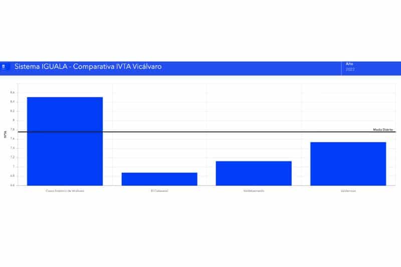Comparativa del Índice de Vulnerabilidad Territorial Agregada de 2022 en el distrito de Vicálvaro (fuente: Ayuntamiento de Madrid).