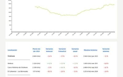 El precio de la vivienda en El Cañaveral y Los Berrocales bajó un 0,5% en abril