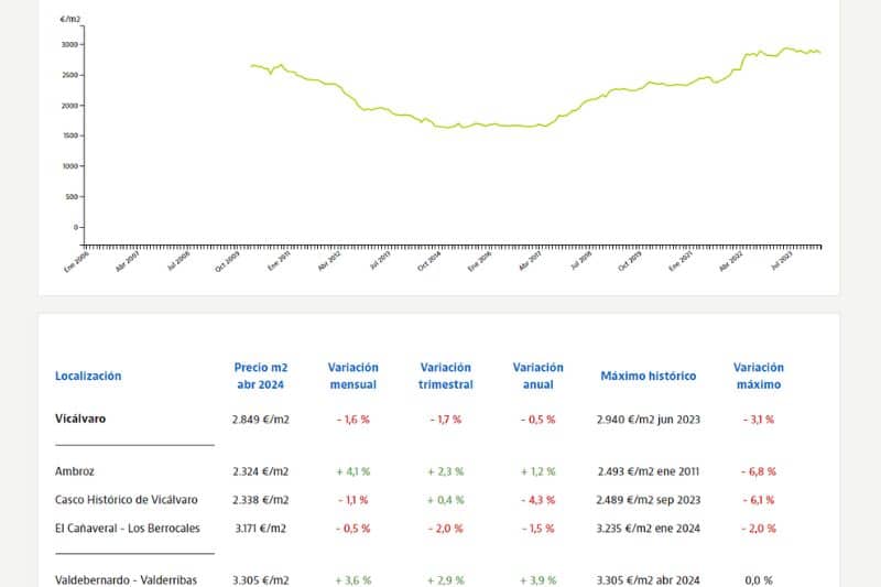 El precio de la vivienda en El Cañaveral y Los Berrocales bajó un 0,5% en abril