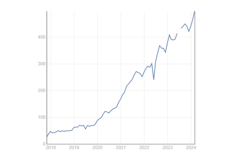 Gráfico de evolución del desempleo en el barrio de El Cañaveral (fuente: Ayuntamiento de Madrid).