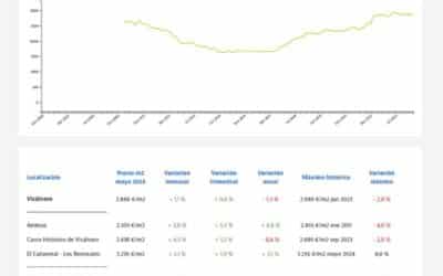 Los precios de la vivienda en El Cañaveral y Los Berrocales volvieron a máximos en mayo