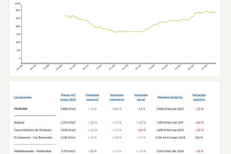 Los precios de la vivienda en El Cañaveral y Los Berrocales volvieron a máximos en mayo
