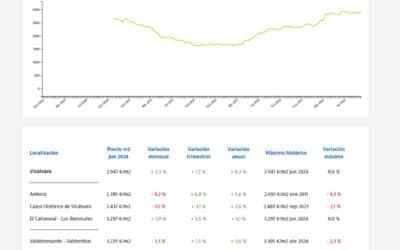 El precio de la vivienda en El Cañaveral y Los Berrocales crece al doble de velocidad que en el resto de Madrid