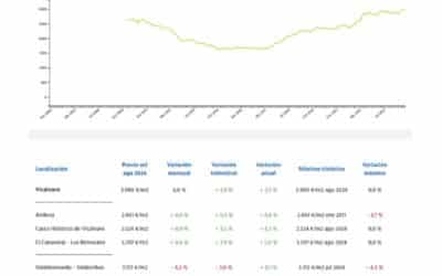 El precio de la vivienda en El Cañaveral y Los Berrocales creció en agosto un 0,4 por ciento