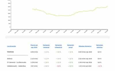 El precio de la vivienda en El Cañaveral y Los Berrocales subió un 2,4% este verano