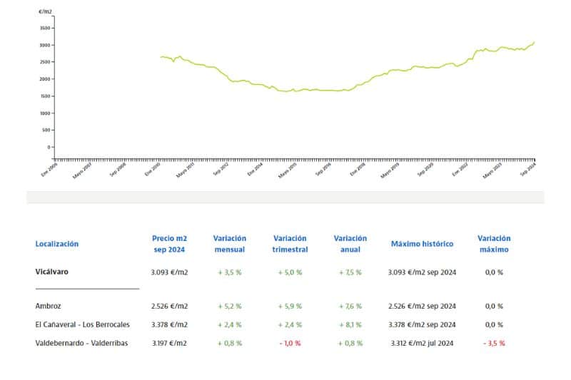 Precios de la vivienda en el distrito de Vicálvaro durante el mes de septiembre (fuente: Idealista)