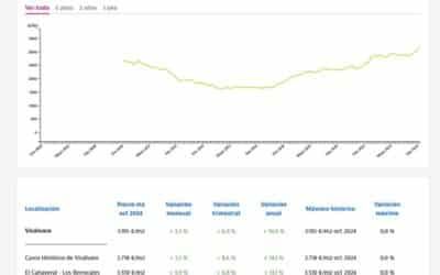 El metro cuadrado residencial subió en octubre un 3,9%  en El Cañaveral y Los Berrocales