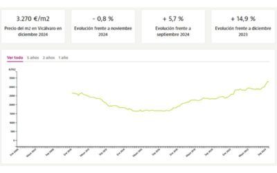 El precio de la vivienda en El Cañaveral y Los Berrocales aumentó un 8,9% en 2024