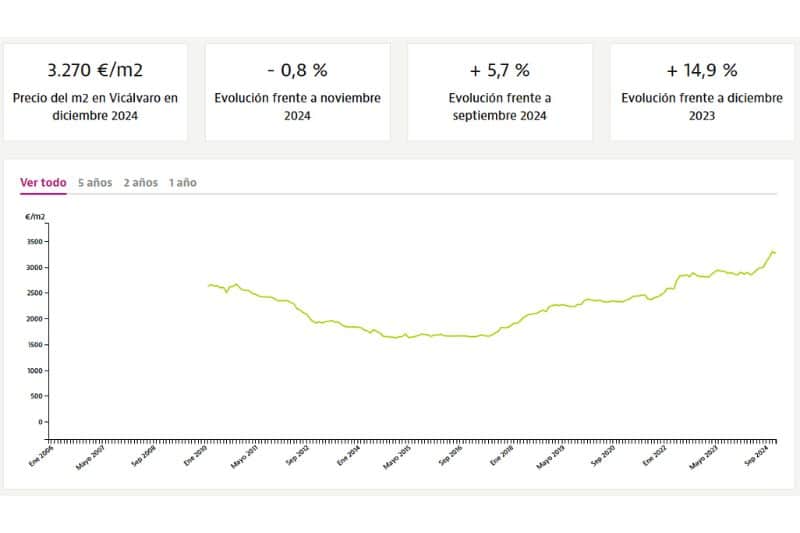 Datos de precio de la vivienda en el distrito de Vicálvaro por barrios (fuente: Idealista)