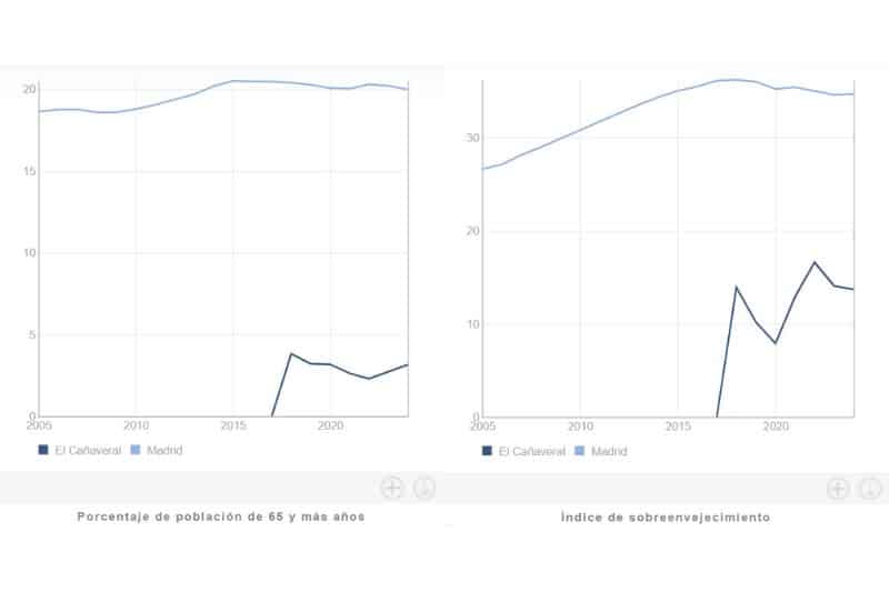 Gráficos de envejecimiento de El Cañaveral (fuente: Ayuntamiento de Madrid)