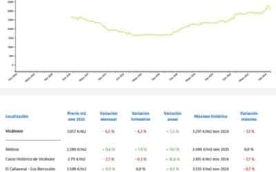 El precio de la vivienda en El Cañaveral y Los Berrocales creció en enero un 0,9 por ciento