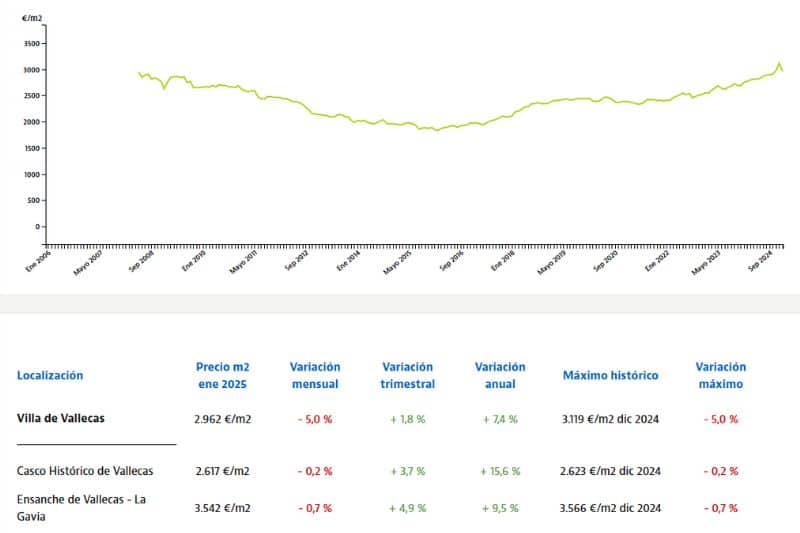 El precio de los pisos en el Ensanche de Vallecas cayó un 0,7% en enero de 2025