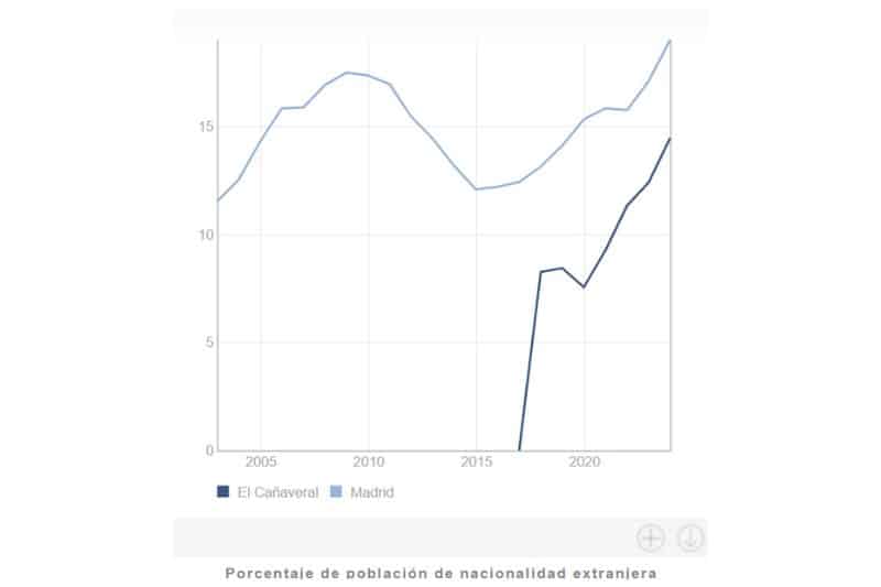 La población extranjera en El Cañaveral creció un 16,12% en 2023