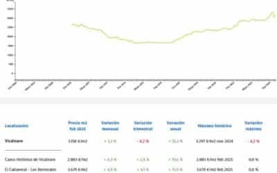 El precio de la vivienda en El Cañaveral y Los Berrocales ascendió un 4,9% en febrero