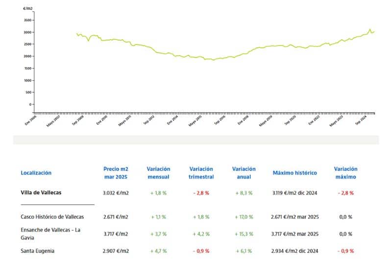 El precio de la vivienda en el Ensanche de Vallecas creció un 3,7% en marzo