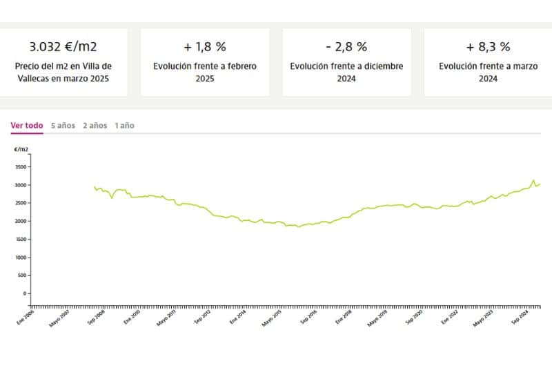 El precio de la vivienda en el Ensanche de Vallecas creció un 4,2% en marzo