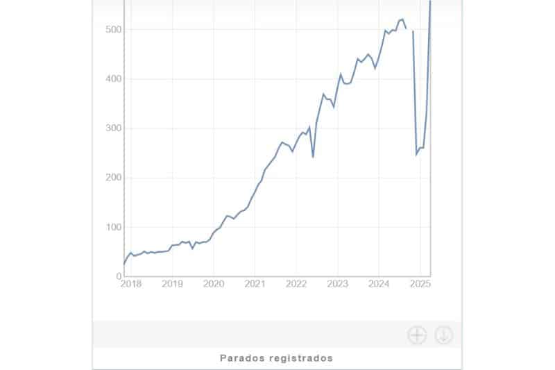 El paro en El Cañaveral creció un 67,56 por ciento en abril