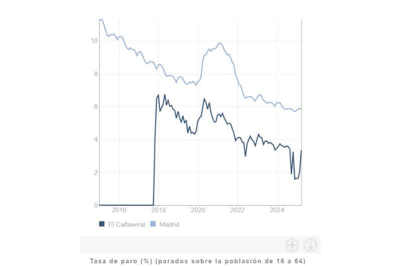 El Cañaveral superaría ya probablemente los 25.000 habitantes si todos los vecinos se empadronasen (y eso traería más rápido los equipamientos)
