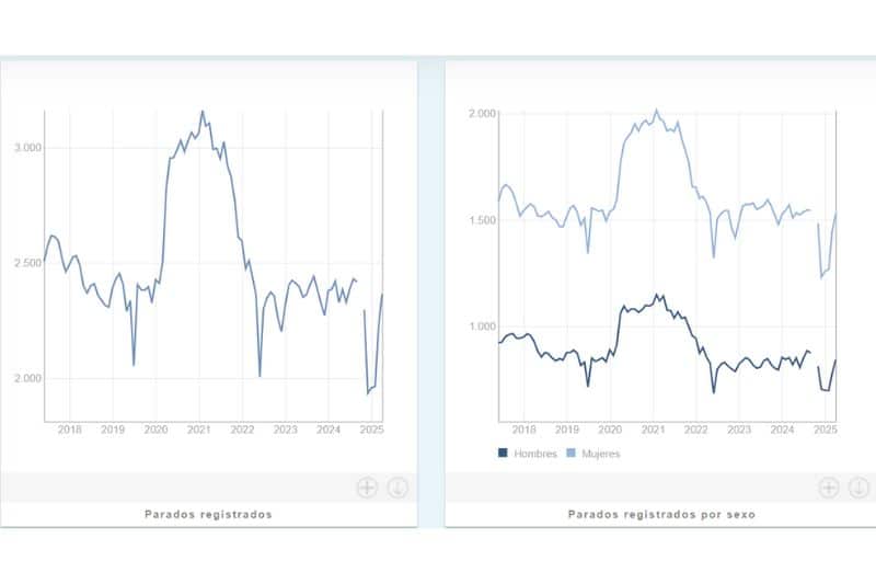 El paro creció un 6,57 por ciento en abril en el Ensanche de Vallecas